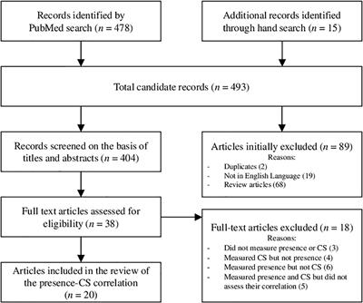 Presence and Cybersickness in Virtual Reality Are Negatively Related: A Review